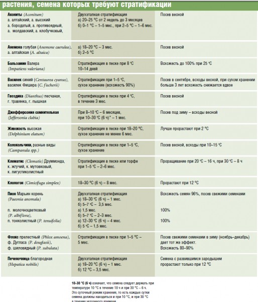 Стратификация семян, все культуры в таблице