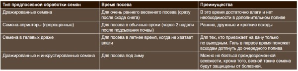 Эксперты объяснили, что скрывается за семенами с маркировкой "профи" и в чем их преимущество